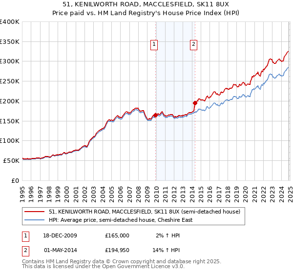 51, KENILWORTH ROAD, MACCLESFIELD, SK11 8UX: Price paid vs HM Land Registry's House Price Index