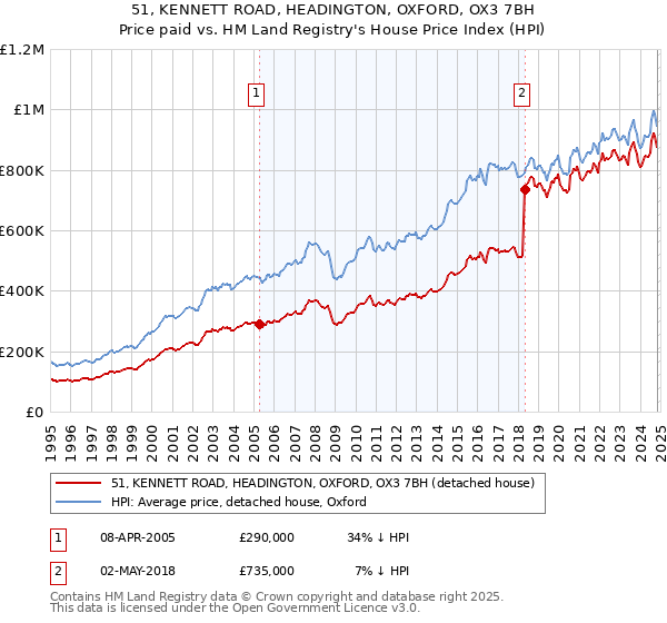 51, KENNETT ROAD, HEADINGTON, OXFORD, OX3 7BH: Price paid vs HM Land Registry's House Price Index