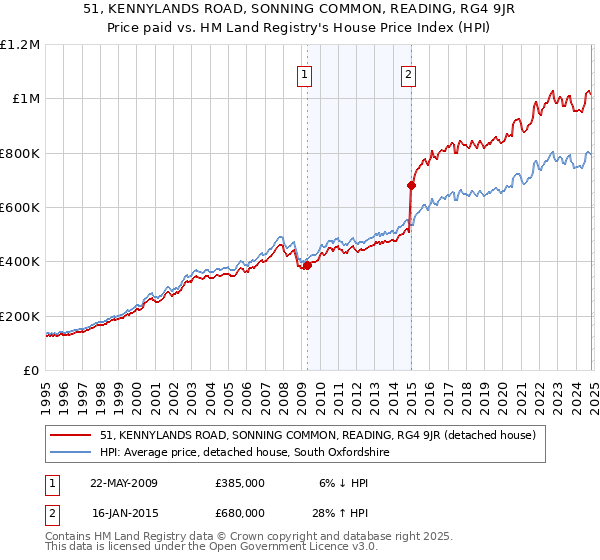 51, KENNYLANDS ROAD, SONNING COMMON, READING, RG4 9JR: Price paid vs HM Land Registry's House Price Index