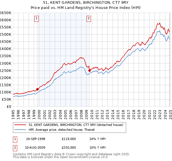 51, KENT GARDENS, BIRCHINGTON, CT7 9RY: Price paid vs HM Land Registry's House Price Index