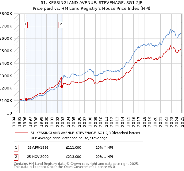 51, KESSINGLAND AVENUE, STEVENAGE, SG1 2JR: Price paid vs HM Land Registry's House Price Index