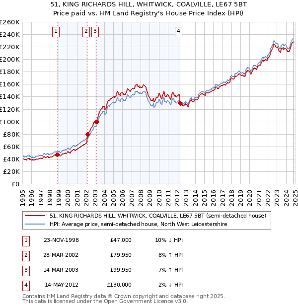 51, KING RICHARDS HILL, WHITWICK, COALVILLE, LE67 5BT: Price paid vs HM Land Registry's House Price Index