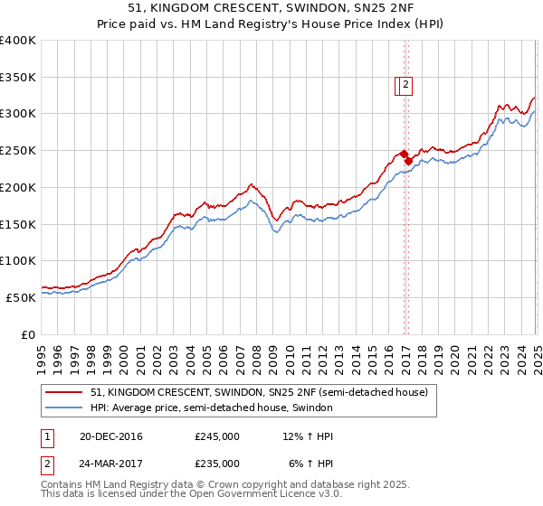 51, KINGDOM CRESCENT, SWINDON, SN25 2NF: Price paid vs HM Land Registry's House Price Index