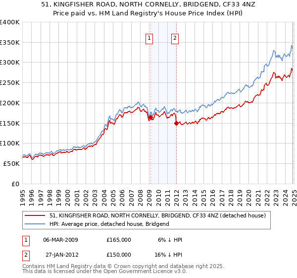 51, KINGFISHER ROAD, NORTH CORNELLY, BRIDGEND, CF33 4NZ: Price paid vs HM Land Registry's House Price Index