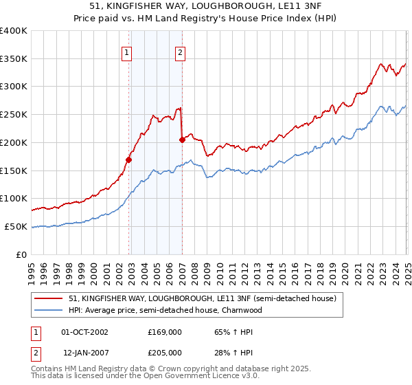 51, KINGFISHER WAY, LOUGHBOROUGH, LE11 3NF: Price paid vs HM Land Registry's House Price Index