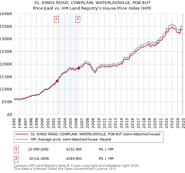 51, KINGS ROAD, COWPLAIN, WATERLOOVILLE, PO8 8UT: Price paid vs HM Land Registry's House Price Index