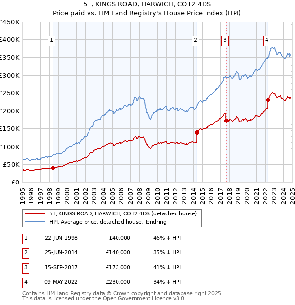 51, KINGS ROAD, HARWICH, CO12 4DS: Price paid vs HM Land Registry's House Price Index