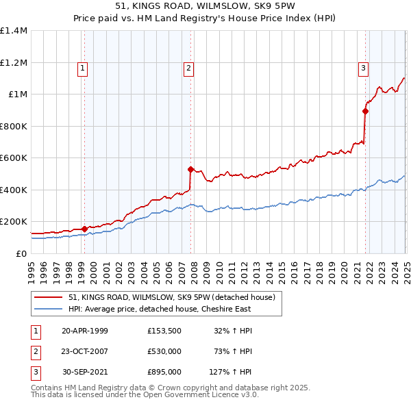 51, KINGS ROAD, WILMSLOW, SK9 5PW: Price paid vs HM Land Registry's House Price Index