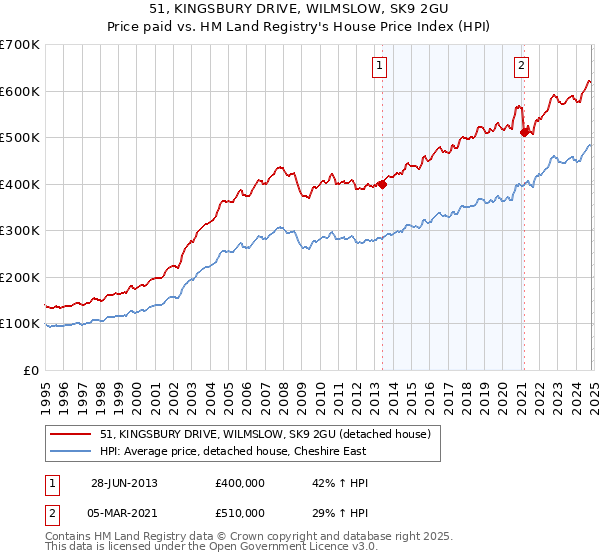 51, KINGSBURY DRIVE, WILMSLOW, SK9 2GU: Price paid vs HM Land Registry's House Price Index