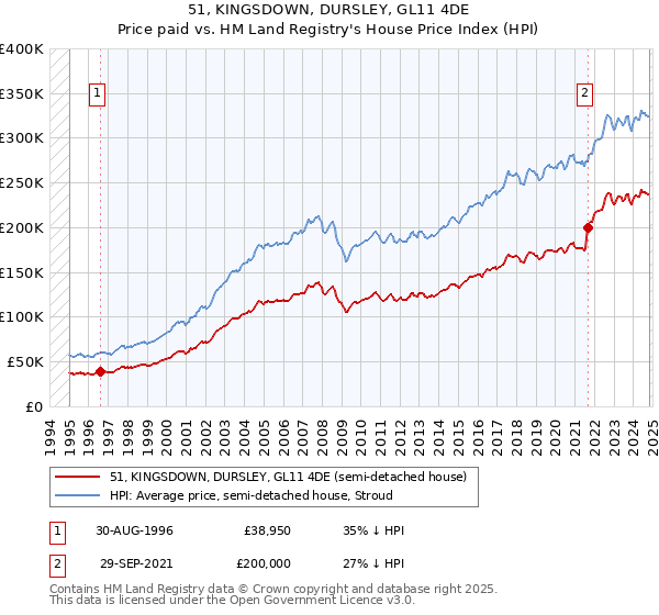 51, KINGSDOWN, DURSLEY, GL11 4DE: Price paid vs HM Land Registry's House Price Index