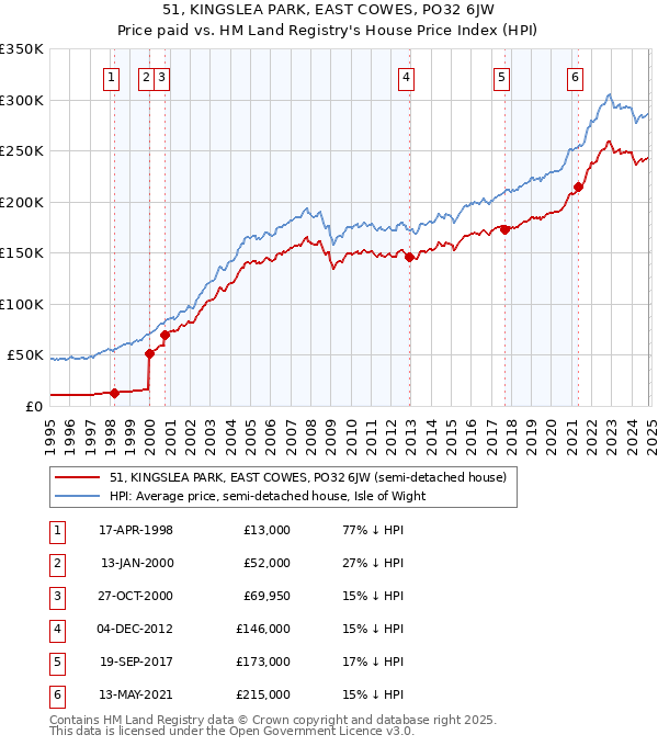 51, KINGSLEA PARK, EAST COWES, PO32 6JW: Price paid vs HM Land Registry's House Price Index