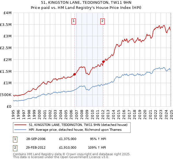 51, KINGSTON LANE, TEDDINGTON, TW11 9HN: Price paid vs HM Land Registry's House Price Index