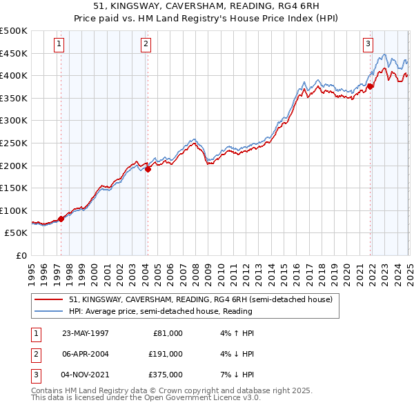 51, KINGSWAY, CAVERSHAM, READING, RG4 6RH: Price paid vs HM Land Registry's House Price Index