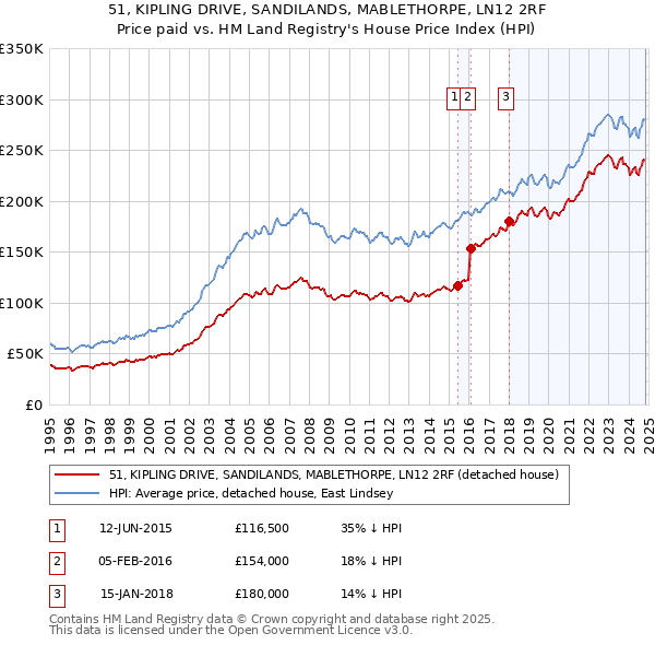 51, KIPLING DRIVE, SANDILANDS, MABLETHORPE, LN12 2RF: Price paid vs HM Land Registry's House Price Index