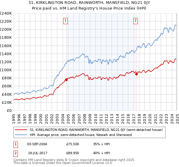 51, KIRKLINGTON ROAD, RAINWORTH, MANSFIELD, NG21 0JY: Price paid vs HM Land Registry's House Price Index