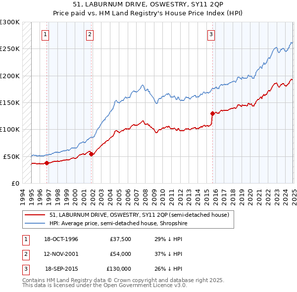 51, LABURNUM DRIVE, OSWESTRY, SY11 2QP: Price paid vs HM Land Registry's House Price Index