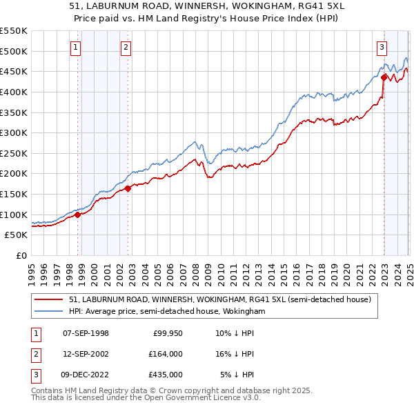 51, LABURNUM ROAD, WINNERSH, WOKINGHAM, RG41 5XL: Price paid vs HM Land Registry's House Price Index