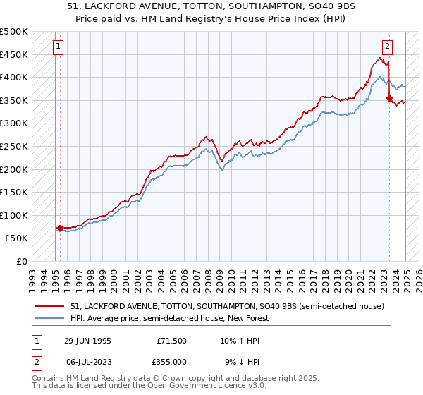 51, LACKFORD AVENUE, TOTTON, SOUTHAMPTON, SO40 9BS: Price paid vs HM Land Registry's House Price Index