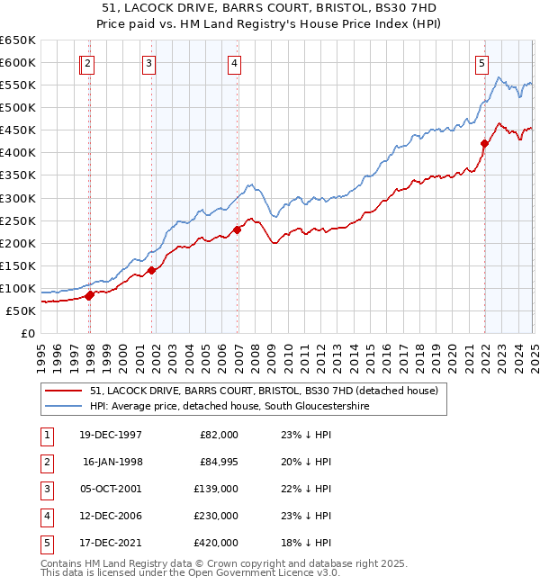 51, LACOCK DRIVE, BARRS COURT, BRISTOL, BS30 7HD: Price paid vs HM Land Registry's House Price Index