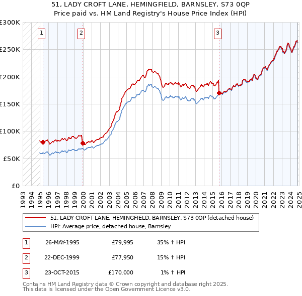 51, LADY CROFT LANE, HEMINGFIELD, BARNSLEY, S73 0QP: Price paid vs HM Land Registry's House Price Index