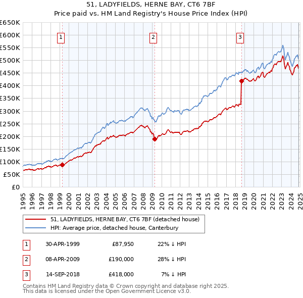 51, LADYFIELDS, HERNE BAY, CT6 7BF: Price paid vs HM Land Registry's House Price Index