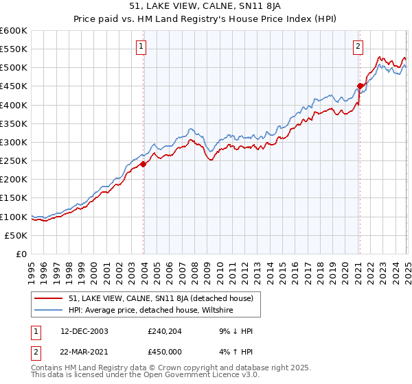 51, LAKE VIEW, CALNE, SN11 8JA: Price paid vs HM Land Registry's House Price Index