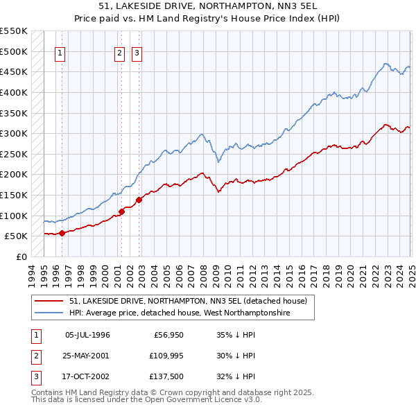 51, LAKESIDE DRIVE, NORTHAMPTON, NN3 5EL: Price paid vs HM Land Registry's House Price Index