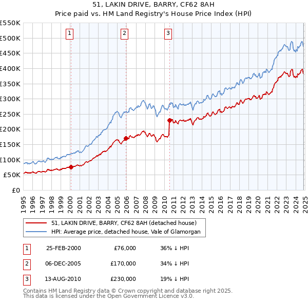 51, LAKIN DRIVE, BARRY, CF62 8AH: Price paid vs HM Land Registry's House Price Index