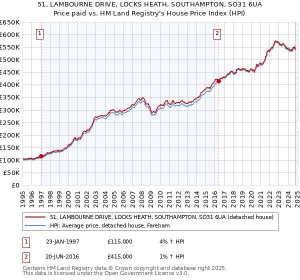 51, LAMBOURNE DRIVE, LOCKS HEATH, SOUTHAMPTON, SO31 6UA: Price paid vs HM Land Registry's House Price Index