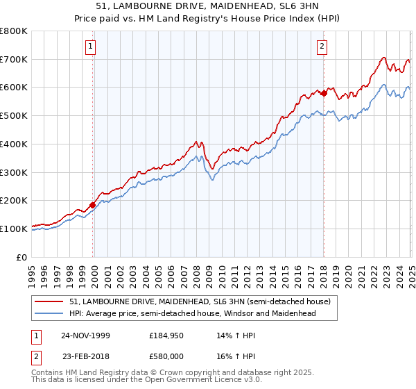 51, LAMBOURNE DRIVE, MAIDENHEAD, SL6 3HN: Price paid vs HM Land Registry's House Price Index