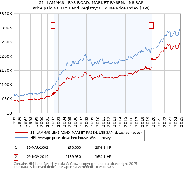 51, LAMMAS LEAS ROAD, MARKET RASEN, LN8 3AP: Price paid vs HM Land Registry's House Price Index