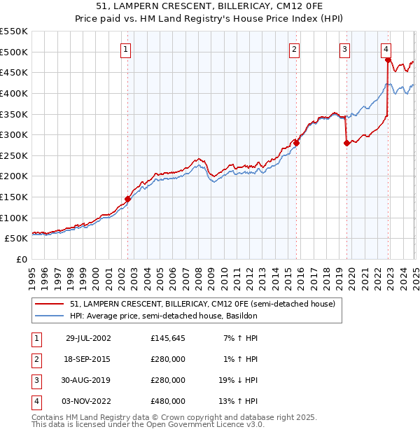 51, LAMPERN CRESCENT, BILLERICAY, CM12 0FE: Price paid vs HM Land Registry's House Price Index