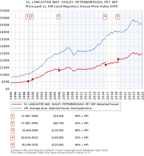 51, LANCASTER WAY, YAXLEY, PETERBOROUGH, PE7 3EP: Price paid vs HM Land Registry's House Price Index