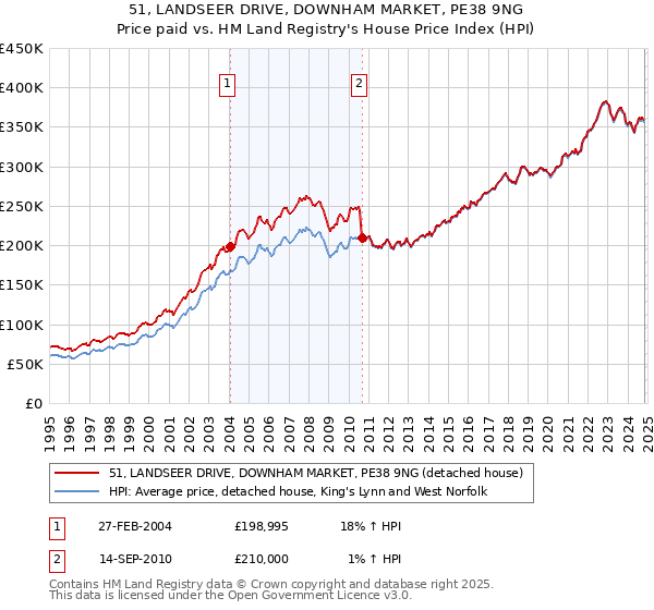 51, LANDSEER DRIVE, DOWNHAM MARKET, PE38 9NG: Price paid vs HM Land Registry's House Price Index