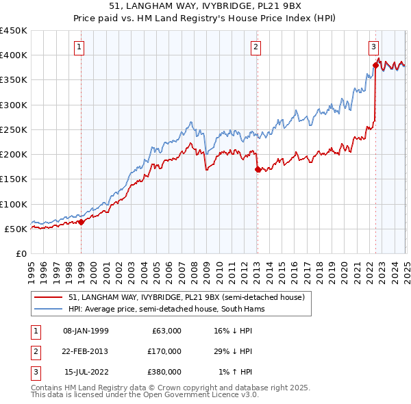 51, LANGHAM WAY, IVYBRIDGE, PL21 9BX: Price paid vs HM Land Registry's House Price Index