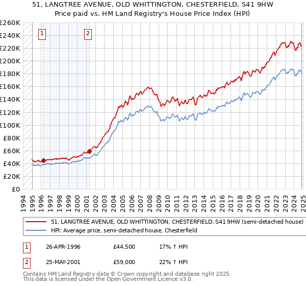 51, LANGTREE AVENUE, OLD WHITTINGTON, CHESTERFIELD, S41 9HW: Price paid vs HM Land Registry's House Price Index