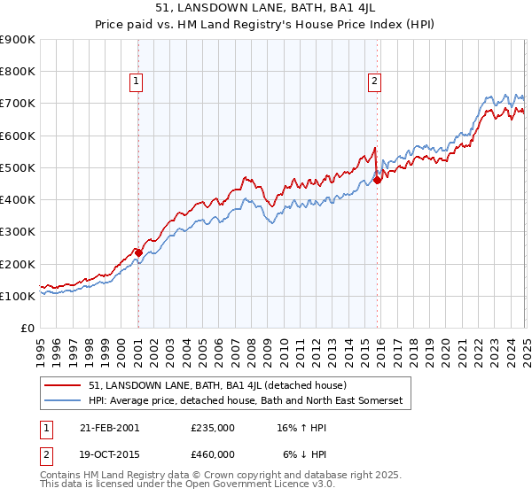 51, LANSDOWN LANE, BATH, BA1 4JL: Price paid vs HM Land Registry's House Price Index