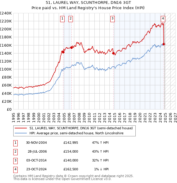 51, LAUREL WAY, SCUNTHORPE, DN16 3GT: Price paid vs HM Land Registry's House Price Index