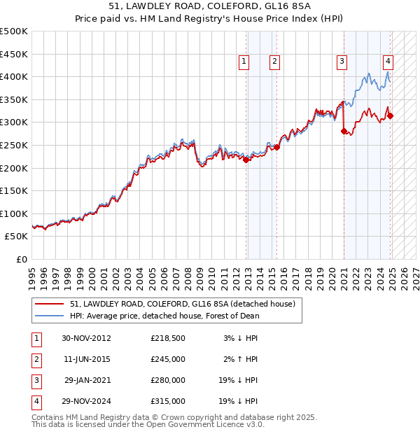 51, LAWDLEY ROAD, COLEFORD, GL16 8SA: Price paid vs HM Land Registry's House Price Index