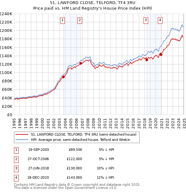 51, LAWFORD CLOSE, TELFORD, TF4 3RU: Price paid vs HM Land Registry's House Price Index