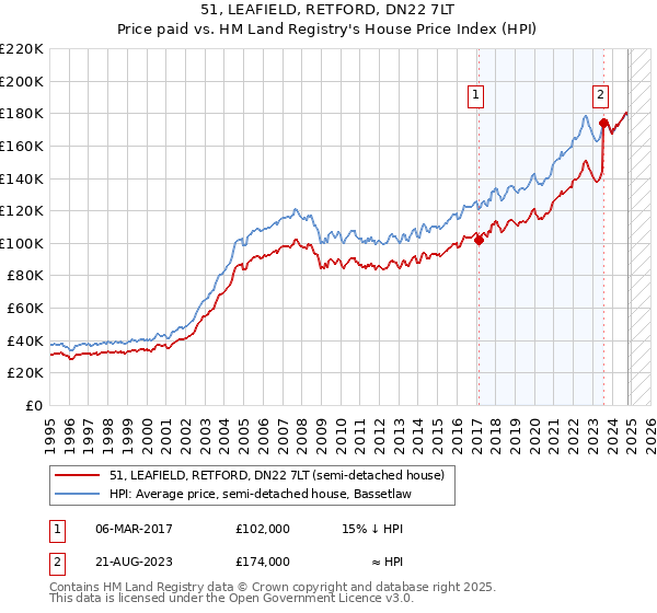 51, LEAFIELD, RETFORD, DN22 7LT: Price paid vs HM Land Registry's House Price Index