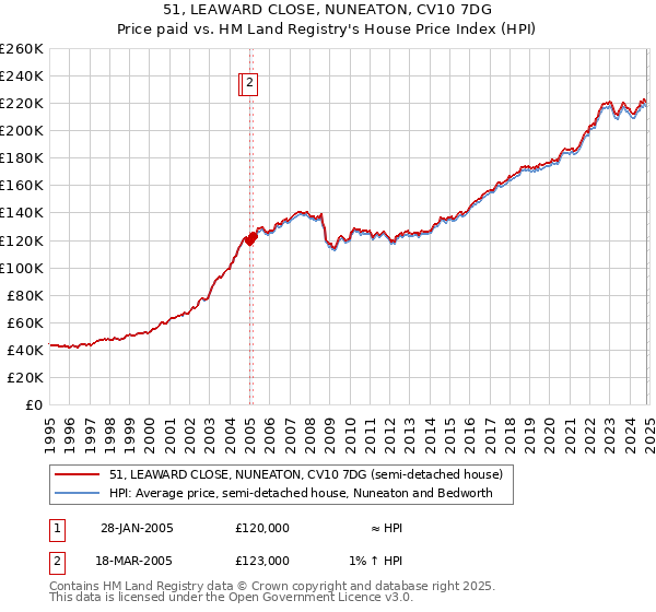 51, LEAWARD CLOSE, NUNEATON, CV10 7DG: Price paid vs HM Land Registry's House Price Index