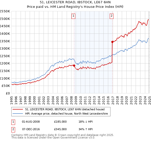 51, LEICESTER ROAD, IBSTOCK, LE67 6HN: Price paid vs HM Land Registry's House Price Index