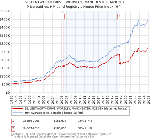 51, LENTWORTH DRIVE, WORSLEY, MANCHESTER, M28 3EX: Price paid vs HM Land Registry's House Price Index