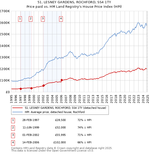 51, LESNEY GARDENS, ROCHFORD, SS4 1TY: Price paid vs HM Land Registry's House Price Index