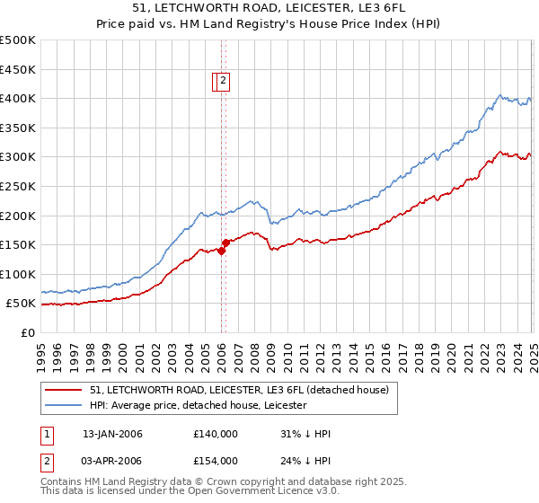 51, LETCHWORTH ROAD, LEICESTER, LE3 6FL: Price paid vs HM Land Registry's House Price Index