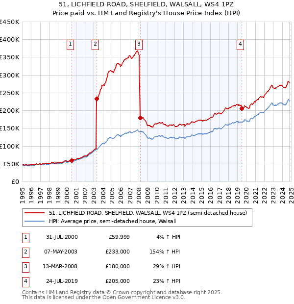 51, LICHFIELD ROAD, SHELFIELD, WALSALL, WS4 1PZ: Price paid vs HM Land Registry's House Price Index