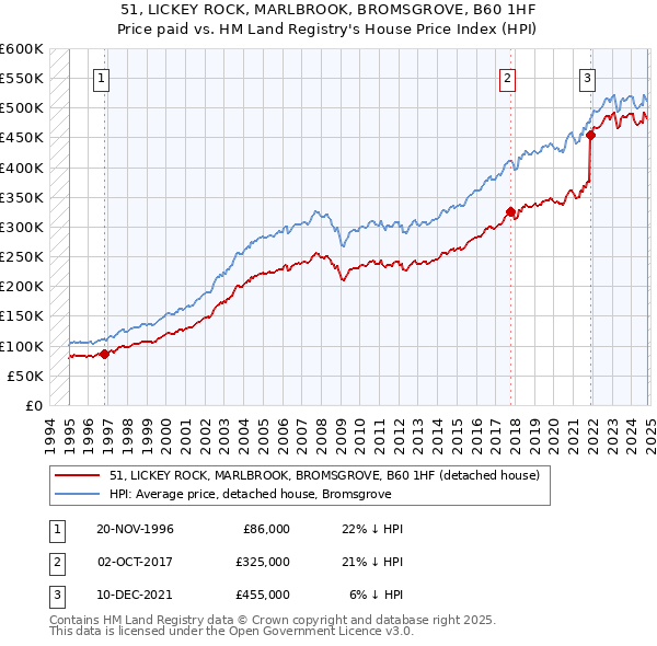 51, LICKEY ROCK, MARLBROOK, BROMSGROVE, B60 1HF: Price paid vs HM Land Registry's House Price Index