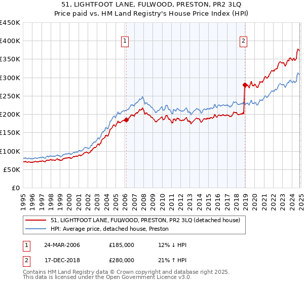 51, LIGHTFOOT LANE, FULWOOD, PRESTON, PR2 3LQ: Price paid vs HM Land Registry's House Price Index