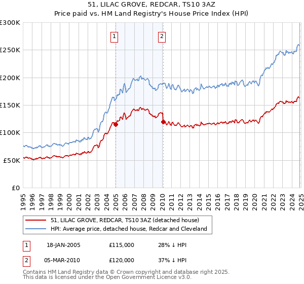 51, LILAC GROVE, REDCAR, TS10 3AZ: Price paid vs HM Land Registry's House Price Index